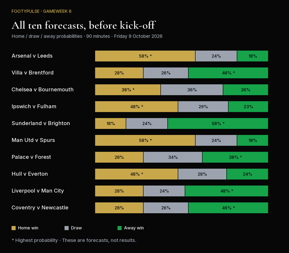 Stacked bar chart of home, draw and away probabilities for all ten Gameweek 6 fixtures.