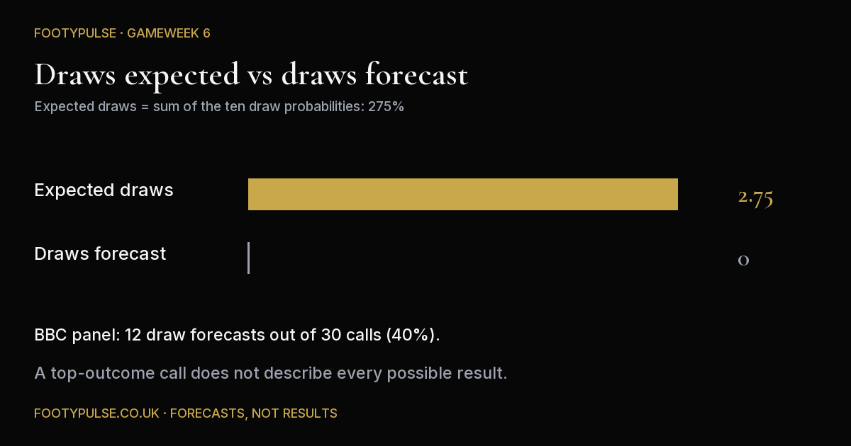 Draw comparison: 2.75 draws expected from FootyPulse probabilities, zero draw calls; the BBC panel calls 12 draws in 30 forecasts.