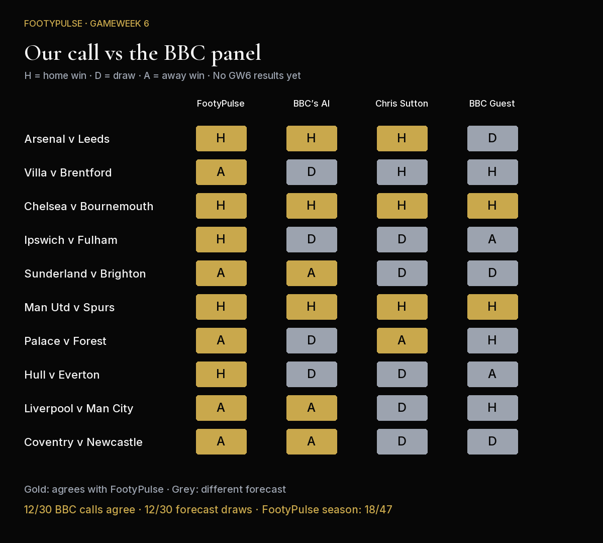FootyPulse, BBC AI, Chris Sutton and BBC Guest outcome forecasts for all ten Gameweek 6 fixtures.
