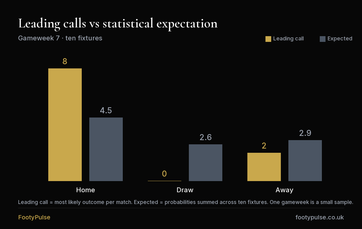 Grouped bar chart comparing FootyPulse's Gameweek 7 leading calls (eight home, no draws, two away) with expected outcomes (4.5 home, 2.6 draws, 2.9 away).