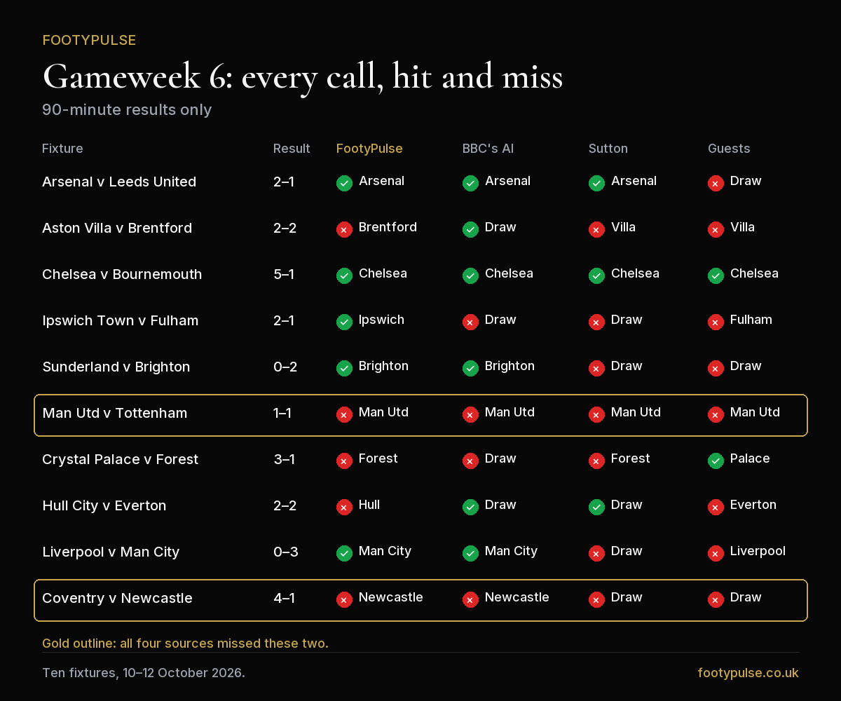 Grid of all ten Gameweek 6 fixtures showing each source's call and whether it was right, with Manchester United v Tottenham and Coventry v Newcastle missed by every source.