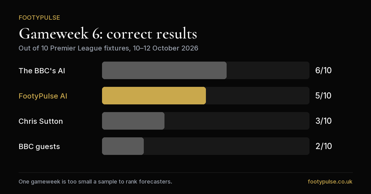 Bar chart of Gameweek 6 Premier League prediction accuracy: BBC's AI 6 out of 10, FootyPulse AI 5, Chris Sutton 3, BBC guests 2.