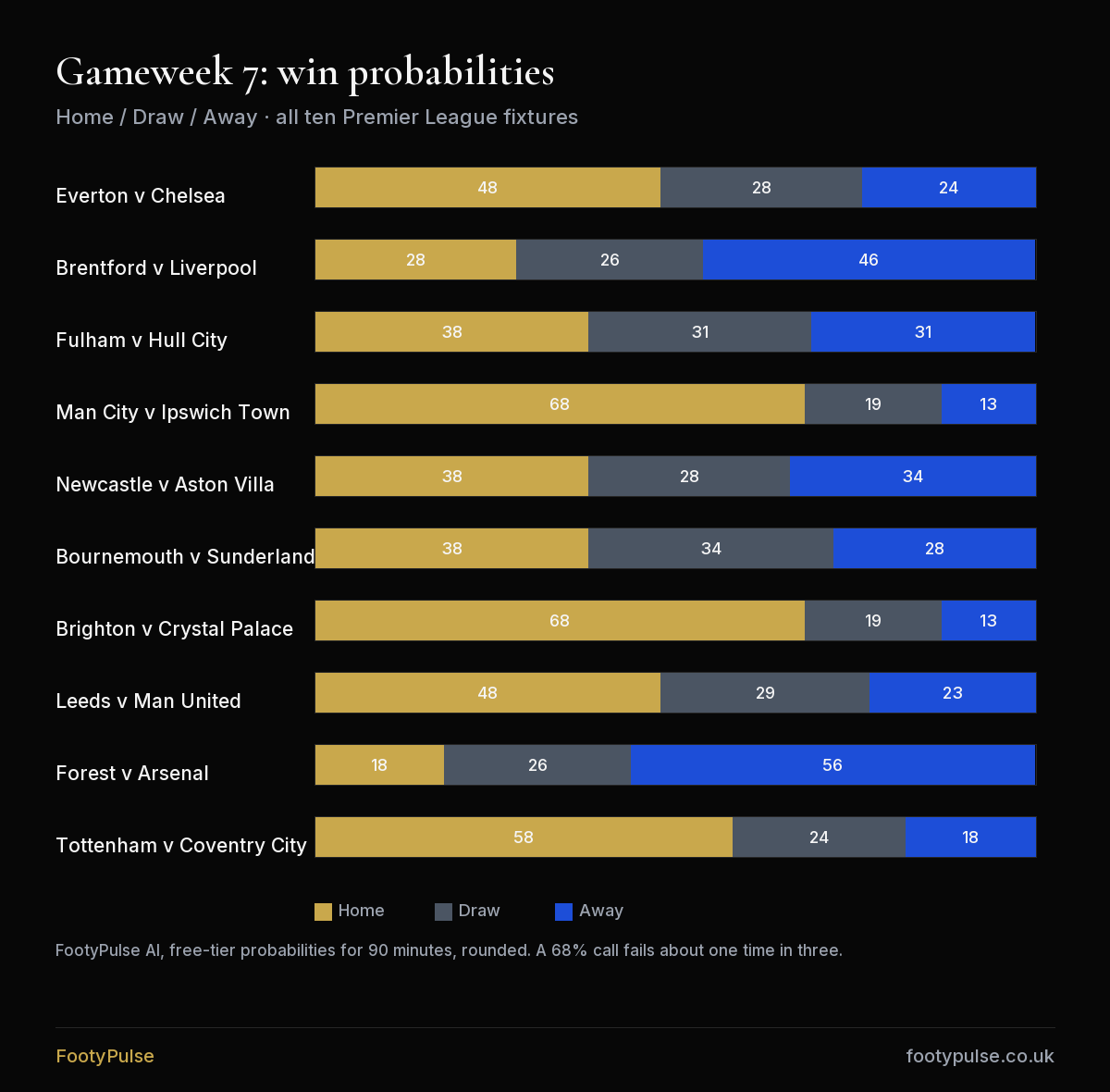 Stacked bar chart of FootyPulse's Premier League Gameweek 7 win, draw and away probabilities for all ten fixtures, with Manchester City and Brighton highest at 68% home.