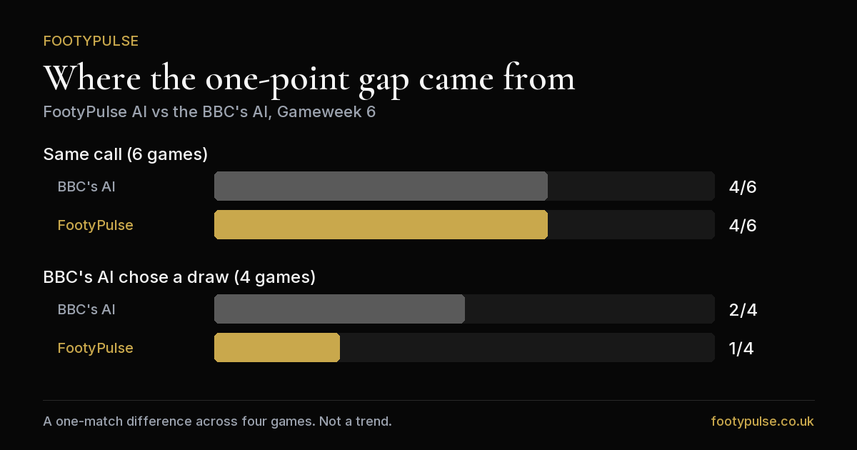Grouped bar chart: FootyPulse and the BBC's AI both 4 from 6 where they agreed; BBC's AI 2 from 4 against FootyPulse's 1 from 4 where the BBC's AI chose a draw.
