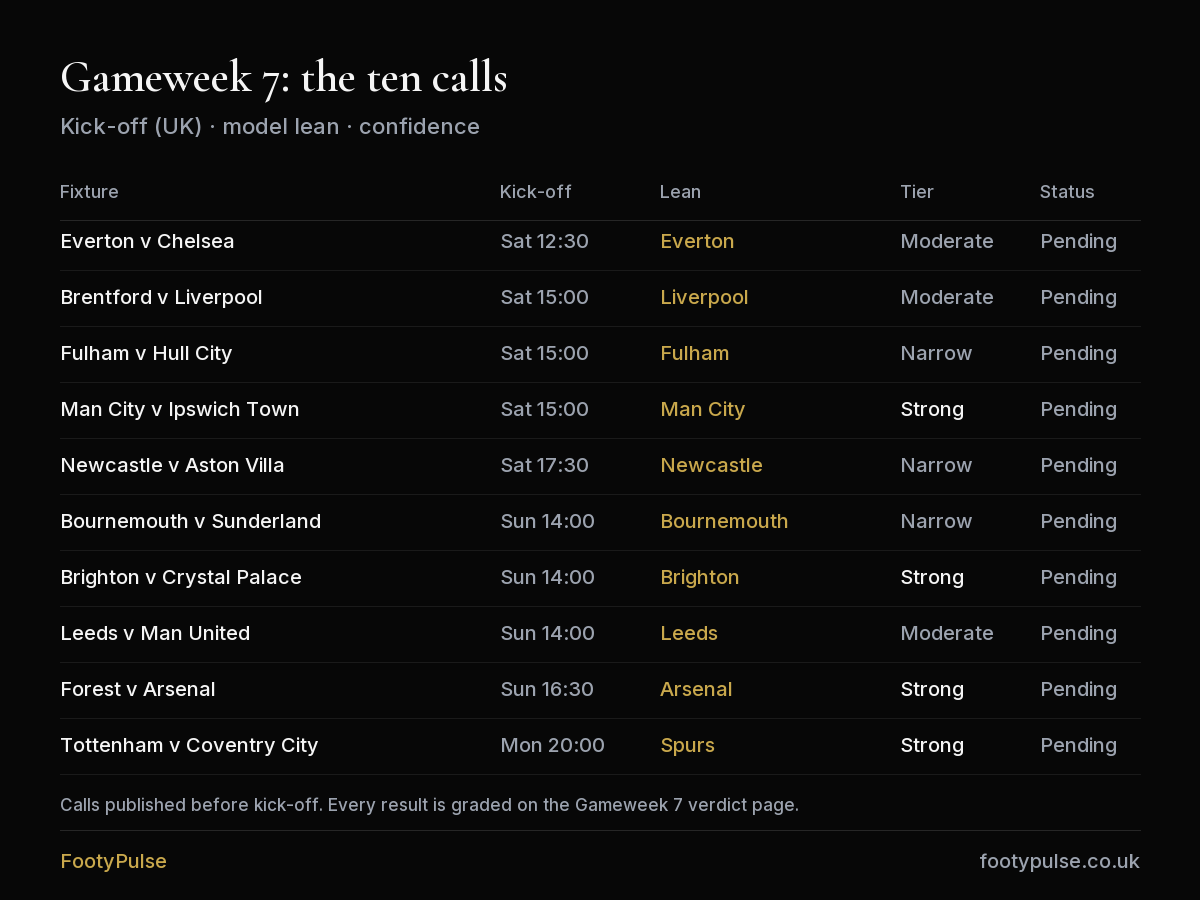 Grid of FootyPulse's ten Gameweek 7 Premier League calls with kick-off times, leans and confidence tiers, all pending.