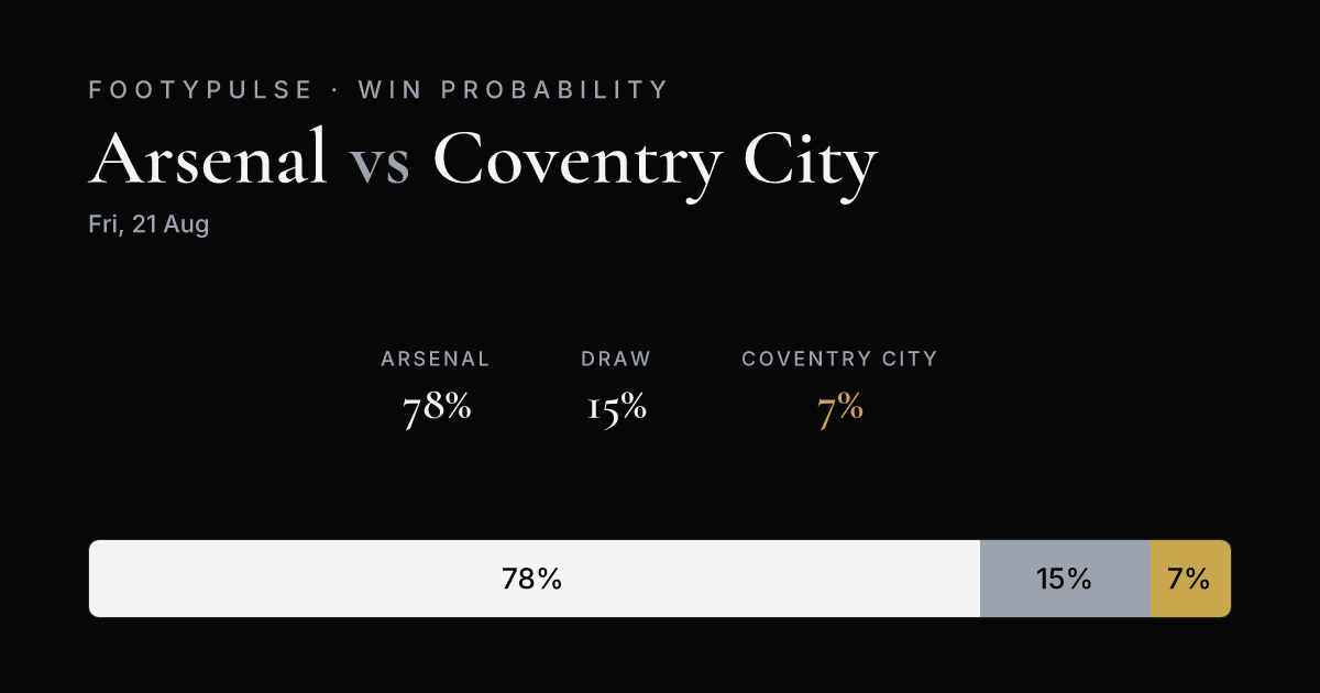 Win probability: Arsenal 78%, Draw 15%, Coventry City 7%