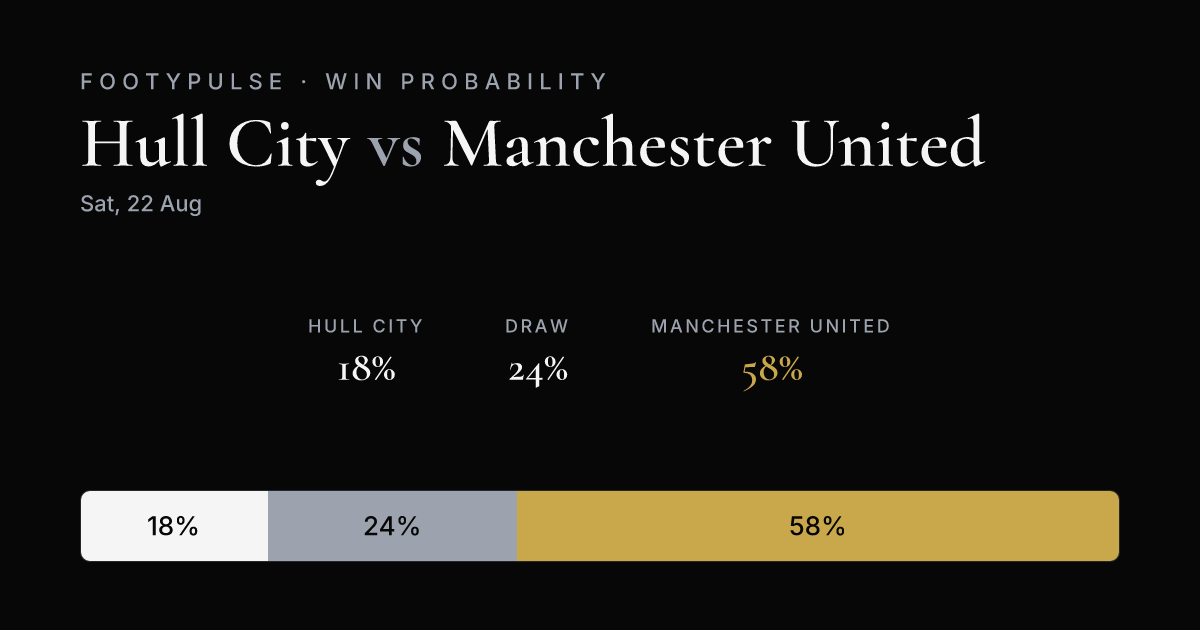 Win probability — Hull City 18%, Draw 24%, Manchester United 58%