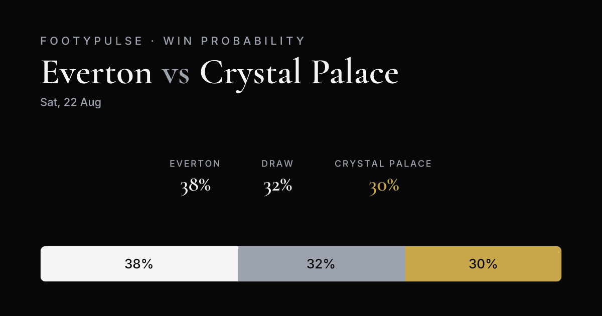 Win probability — Everton 38%, Draw 32%, Crystal Palace 30%
