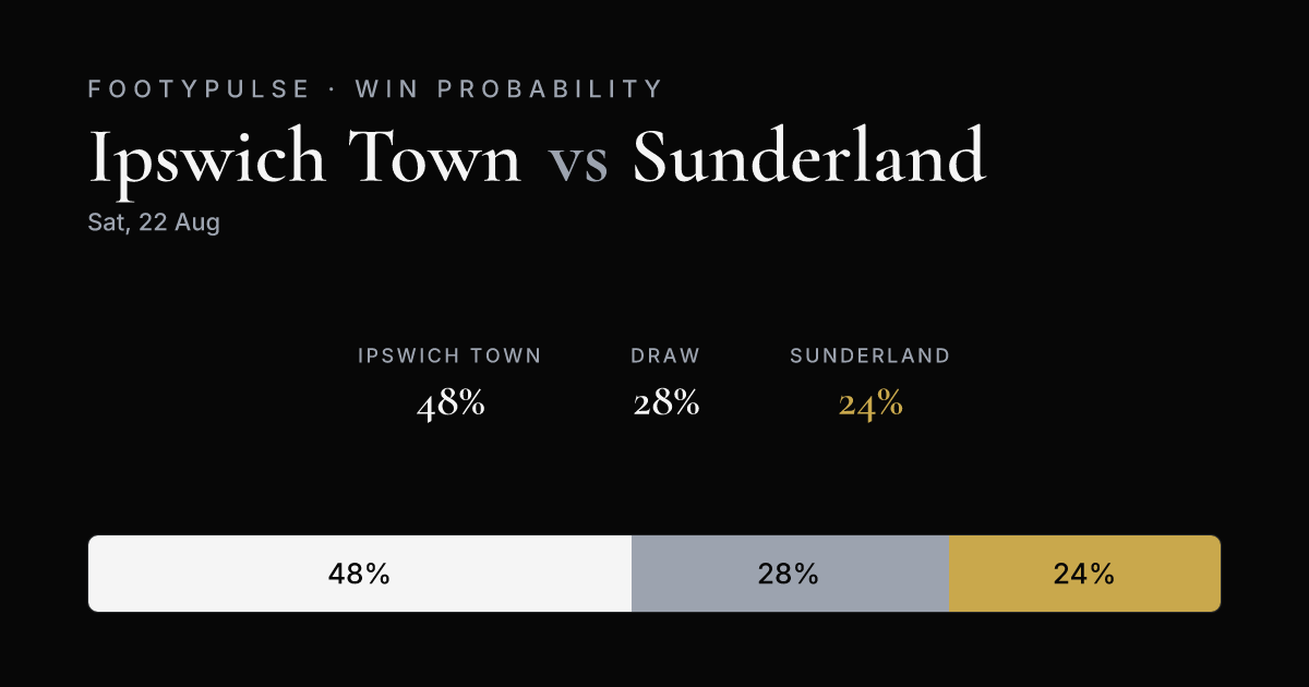 Win probability — Ipswich Town 48%, Draw 28%, Sunderland 24%