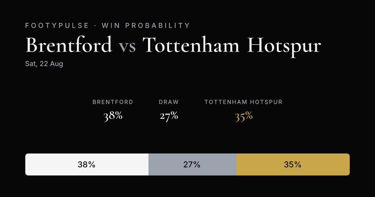 Win probability — Brentford 38%, Draw 27%, Tottenham Hotspur 35%