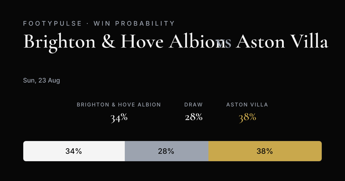 Win probability — Brighton & Hove Albion 34%, Draw 28%, Aston Villa 38%