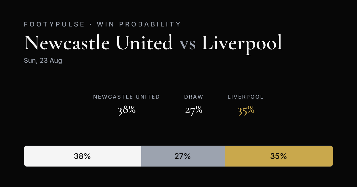 Win probability — Newcastle United 38%, Draw 27%, Liverpool 35%