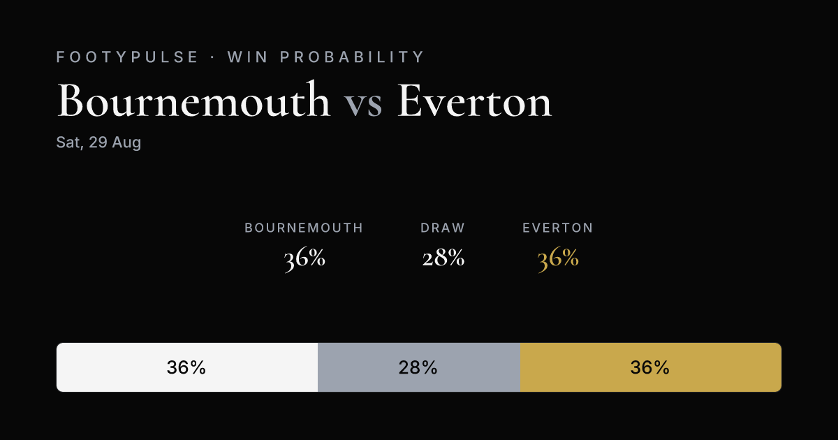 Win probability — Bournemouth 36%, Draw 28%, Everton 36%