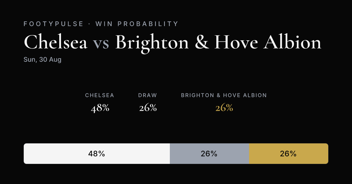 Win probability — Chelsea 48%, Draw 26%, Brighton & Hove Albion 26%