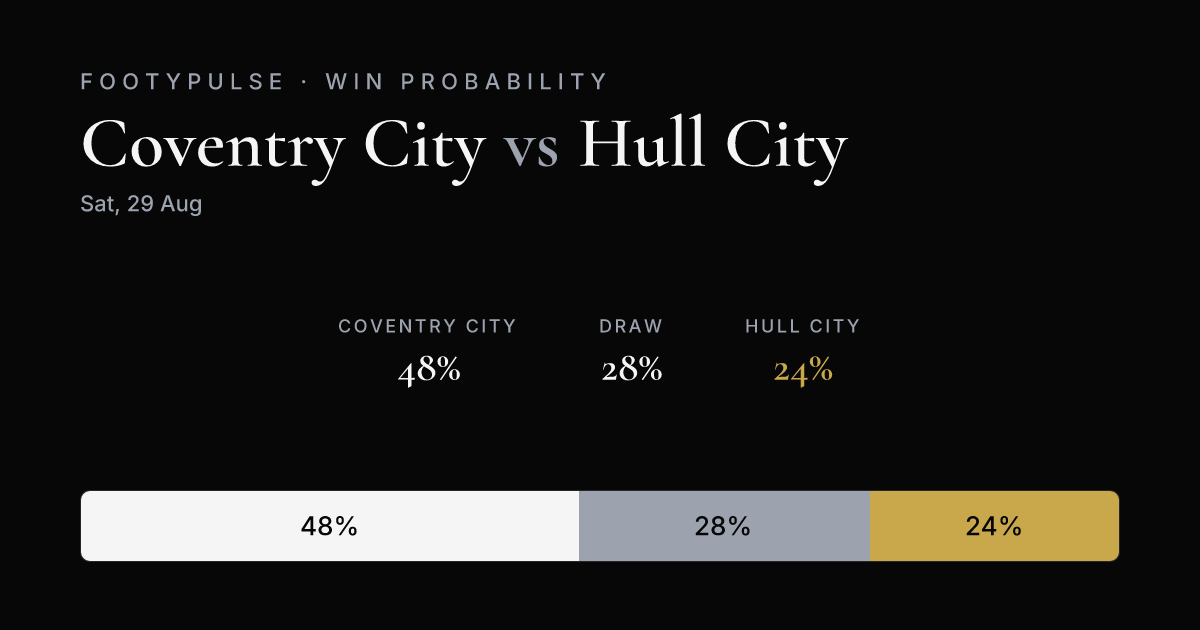 Win probability — Coventry City 48%, Draw 28%, Hull City 24%