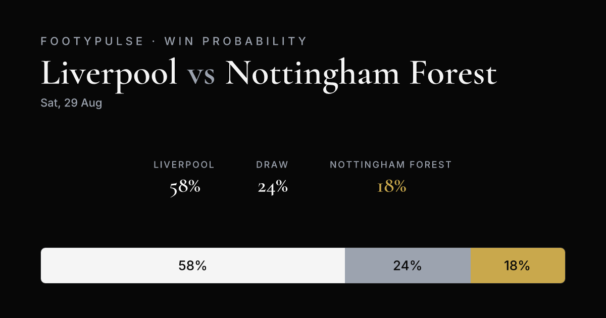 Win probability — Liverpool 58%, Draw 24%, Nottingham Forest 18%