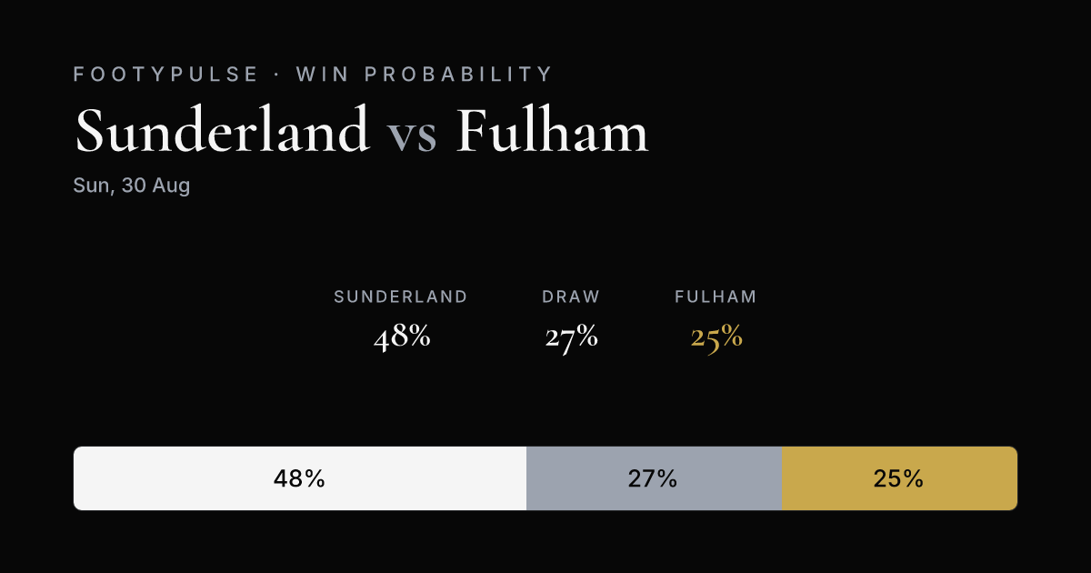 Win probability — Sunderland 48%, Draw 27%, Fulham 25%