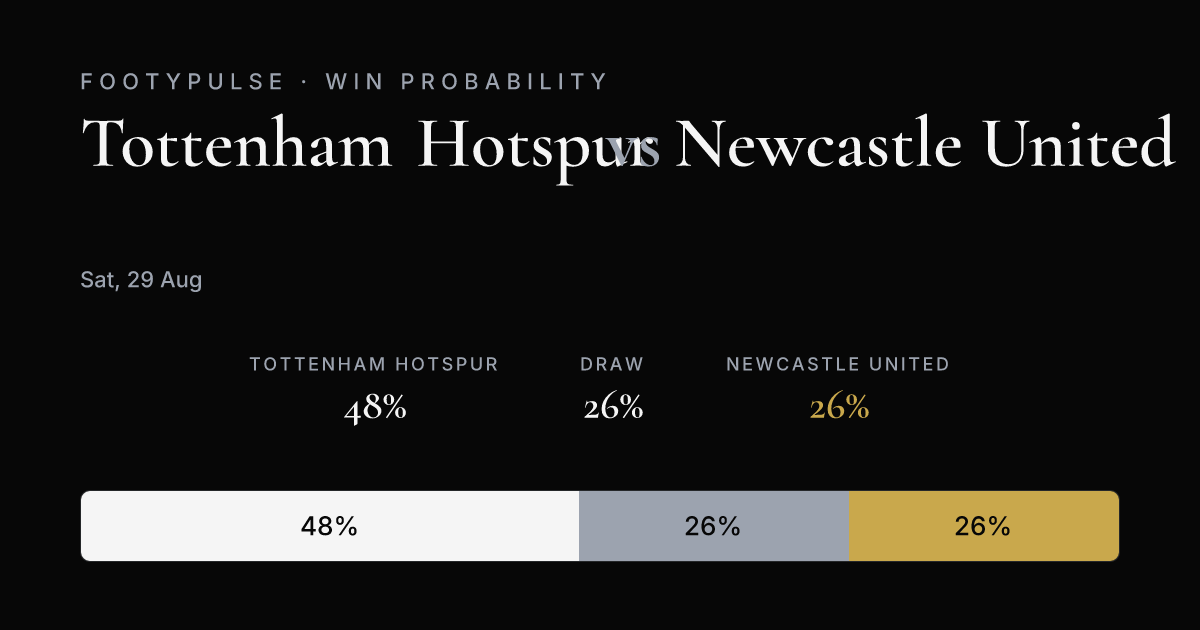Win probability — Tottenham Hotspur 48%, Draw 26%, Newcastle United 26%