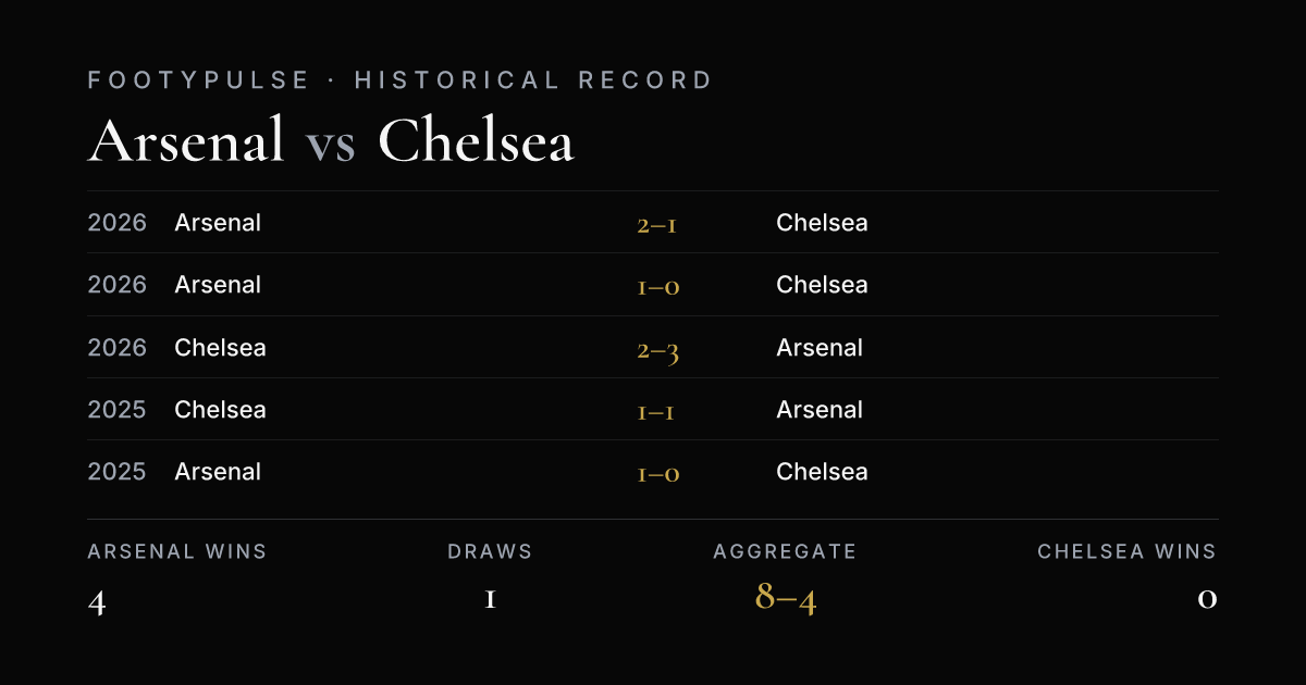 Head-to-head: Arsenal 4, Draws 1, Chelsea 0 (aggregate 8–4 across last 5 meetings)