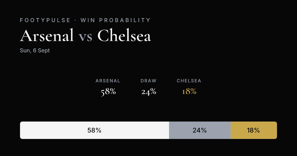 Win probability: Arsenal 58%, Draw 24%, Chelsea 18%
