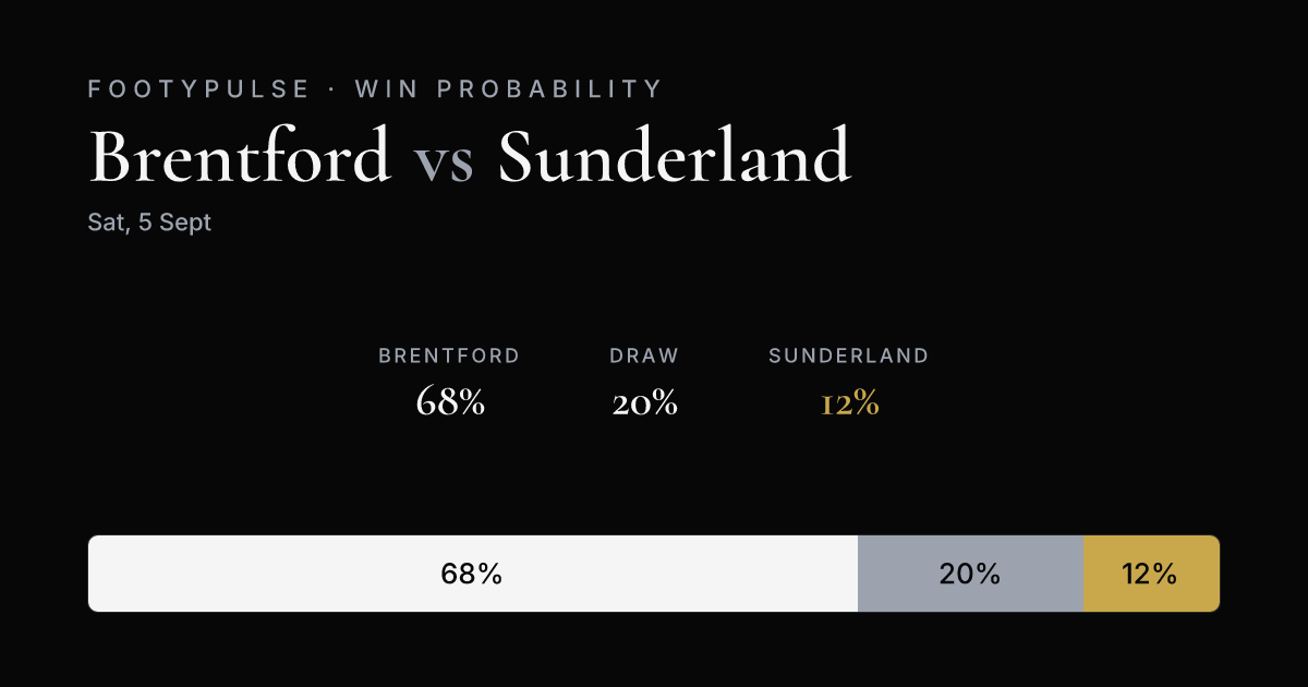 Win probability — Brentford 68%, Draw 20%, Sunderland 12%