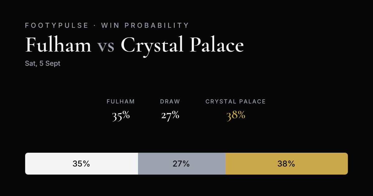 Win probability — Fulham 35%, Draw 27%, Crystal Palace 38%