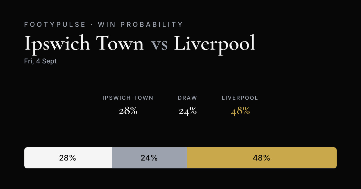 Win probability — Ipswich Town 28%, Draw 24%, Liverpool 48%
