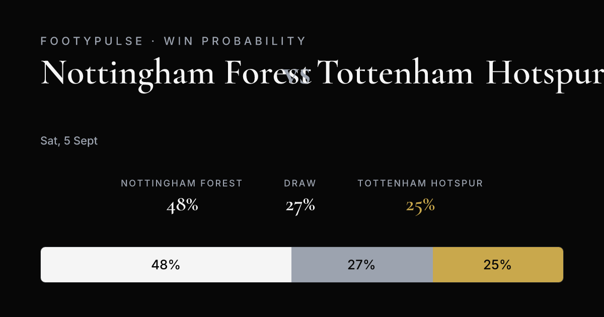 Win probability — Nottingham Forest 48%, Draw 27%, Tottenham Hotspur 25%