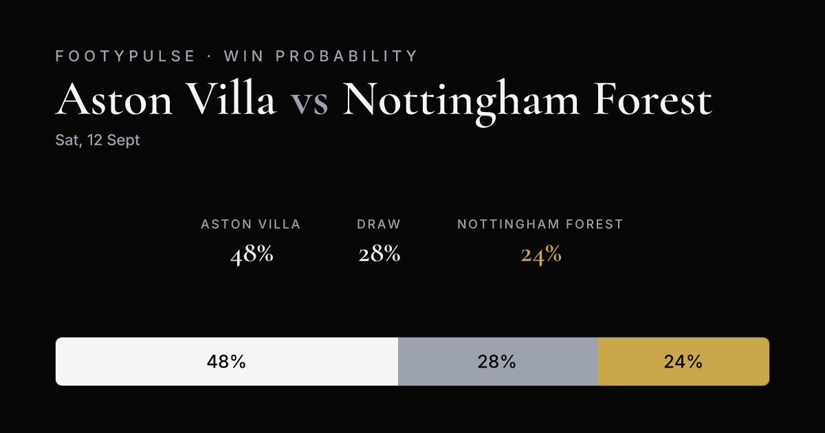 Win probability — Aston Villa 48%, Draw 28%, Nottingham Forest 24%