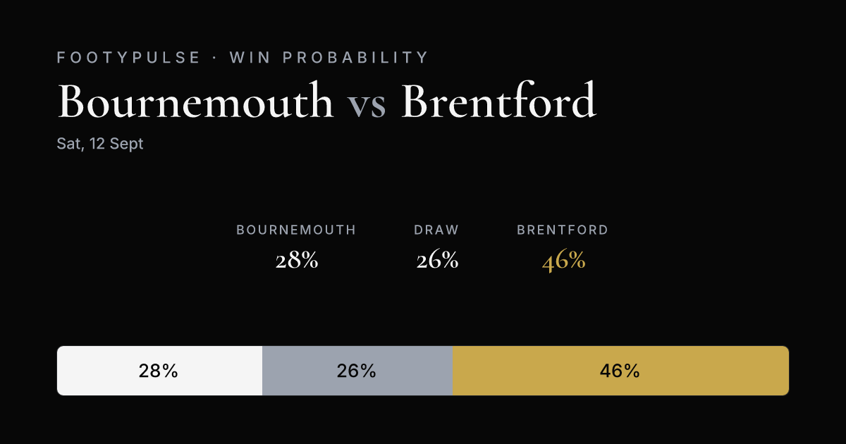 Win probability — Bournemouth 28%, Draw 26%, Brentford 46%