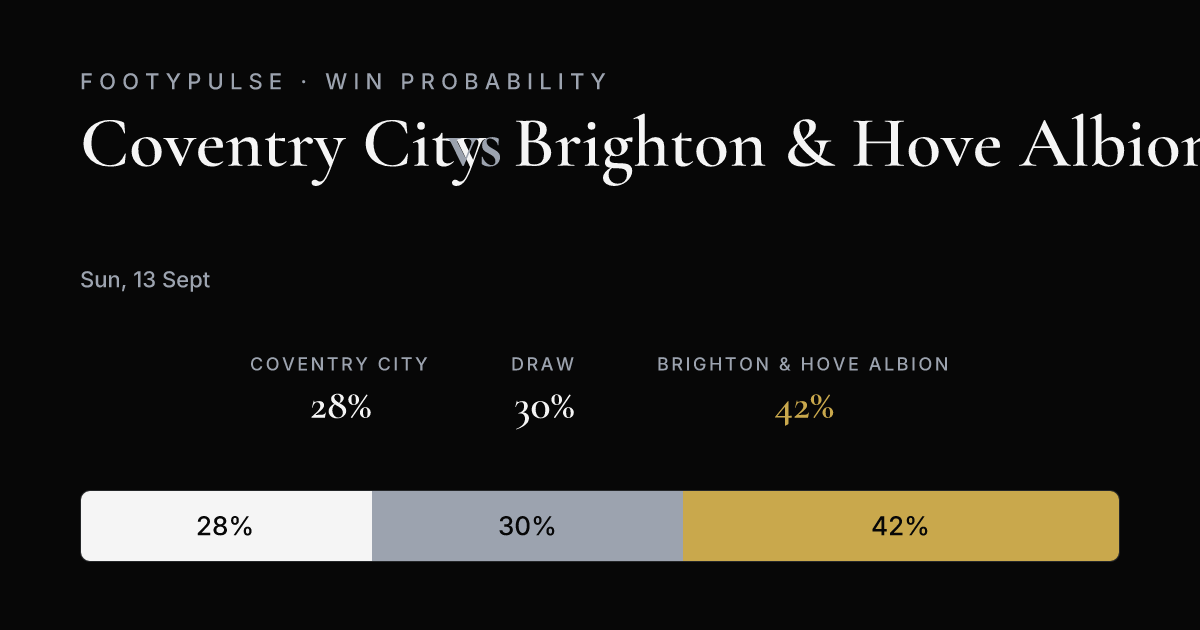Win probability — Coventry City 28%, Draw 30%, Brighton & Hove Albion 42%