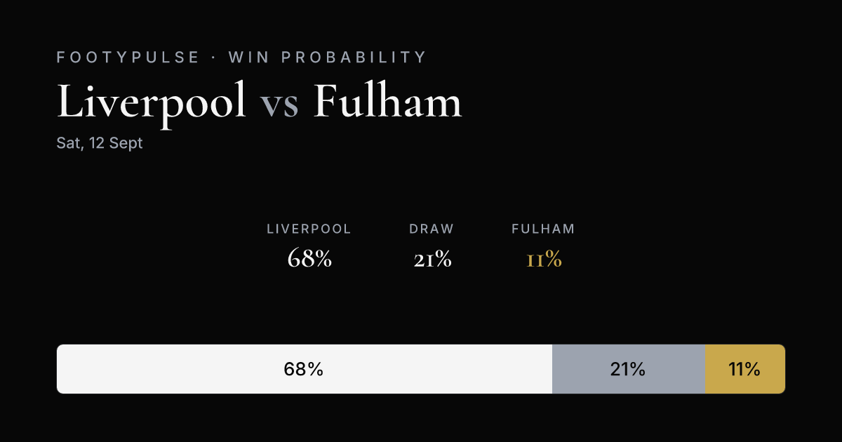 Win probability — Liverpool 68%, Draw 21%, Fulham 11%