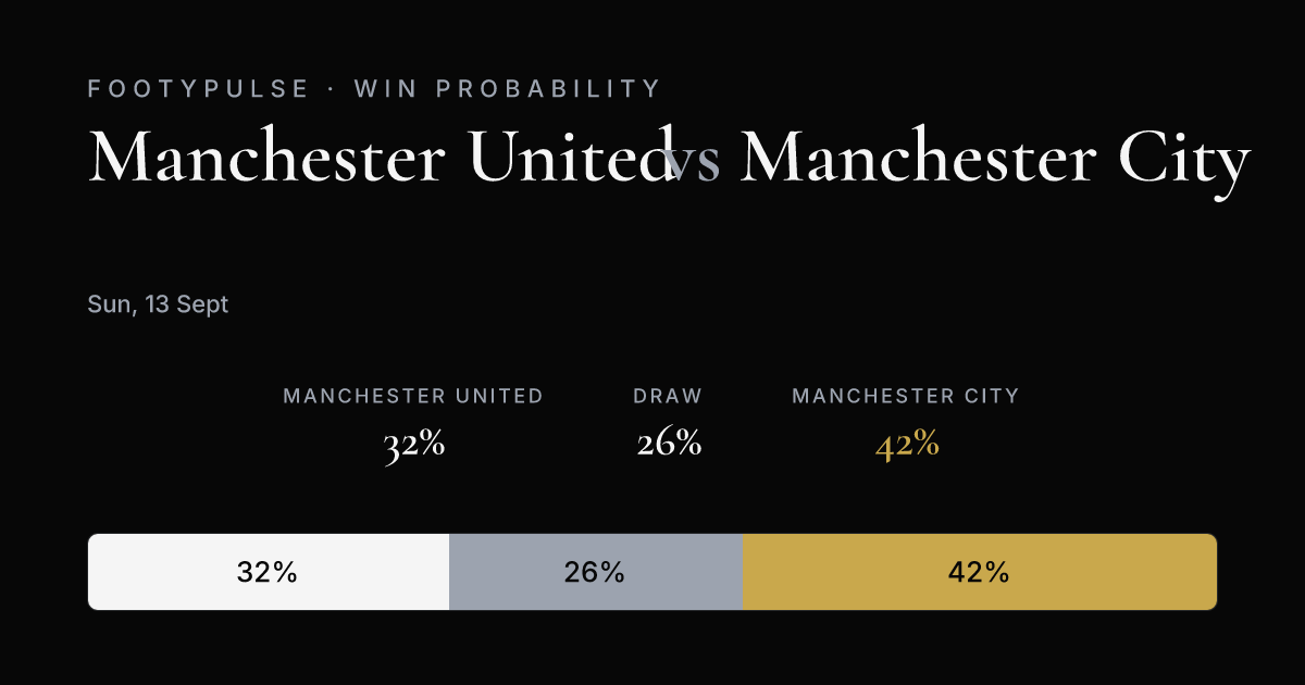 Win probability — Manchester United 32%, Draw 26%, Manchester City 42%