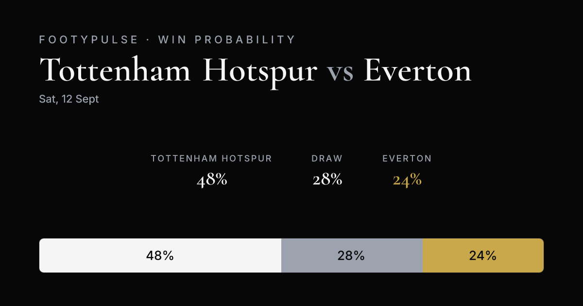 Win probability — Tottenham Hotspur 48%, Draw 28%, Everton 24%