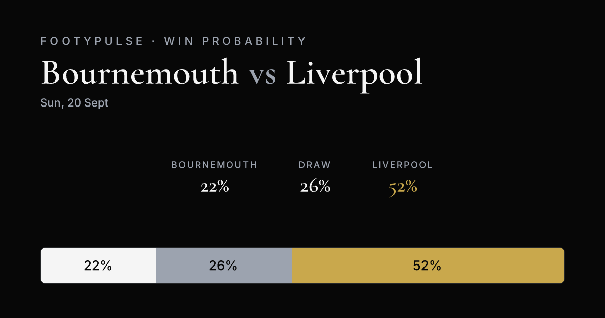 Win probability — Bournemouth 22%, Draw 26%, Liverpool 52%