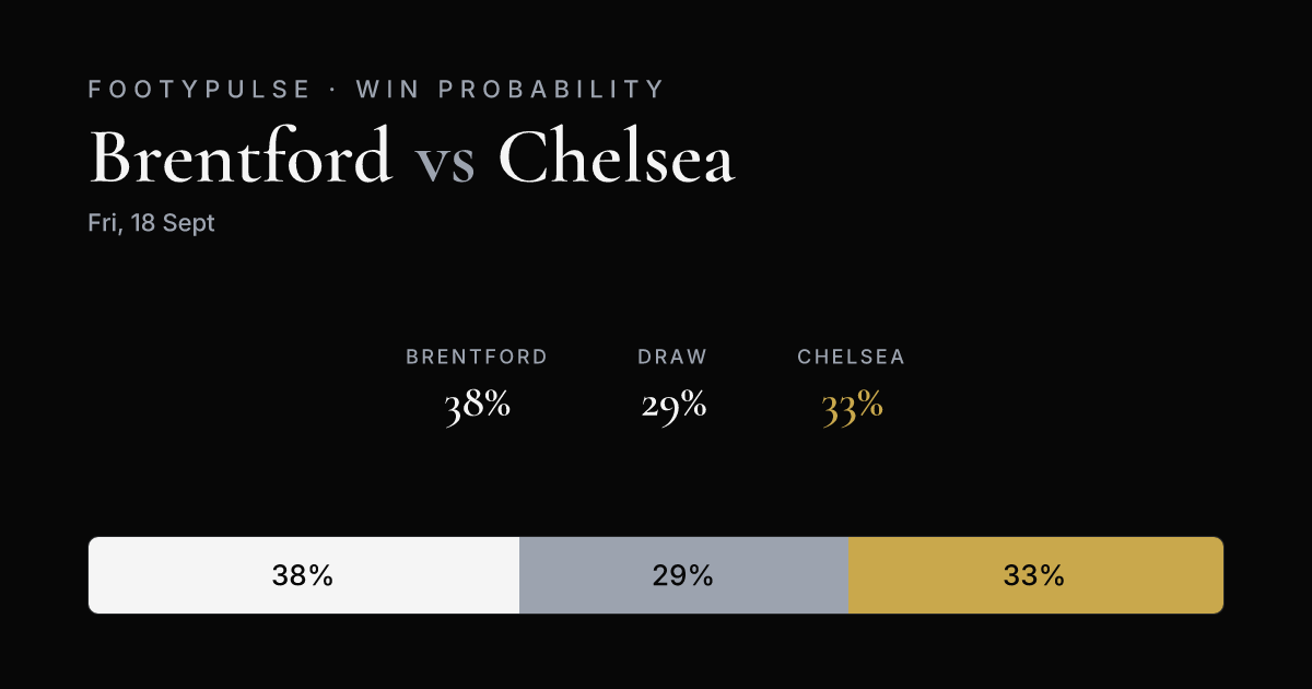 Win probability — Brentford 35%, Draw 27%, Chelsea 38%