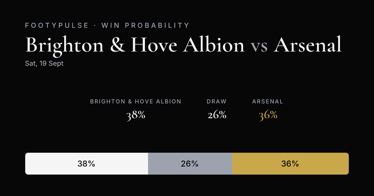 Win probability — Brighton & Hove Albion 38%, Draw 26%, Arsenal 36%