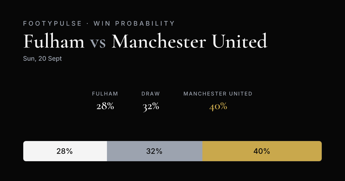 Win probability — Fulham 28%, Draw 32%, Manchester United 40%