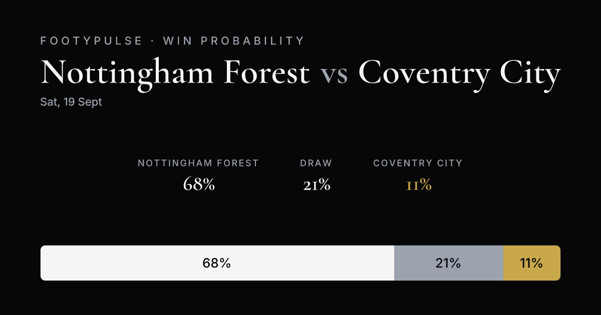 Win probability — Nottingham Forest 68%, Draw 21%, Coventry City 11%