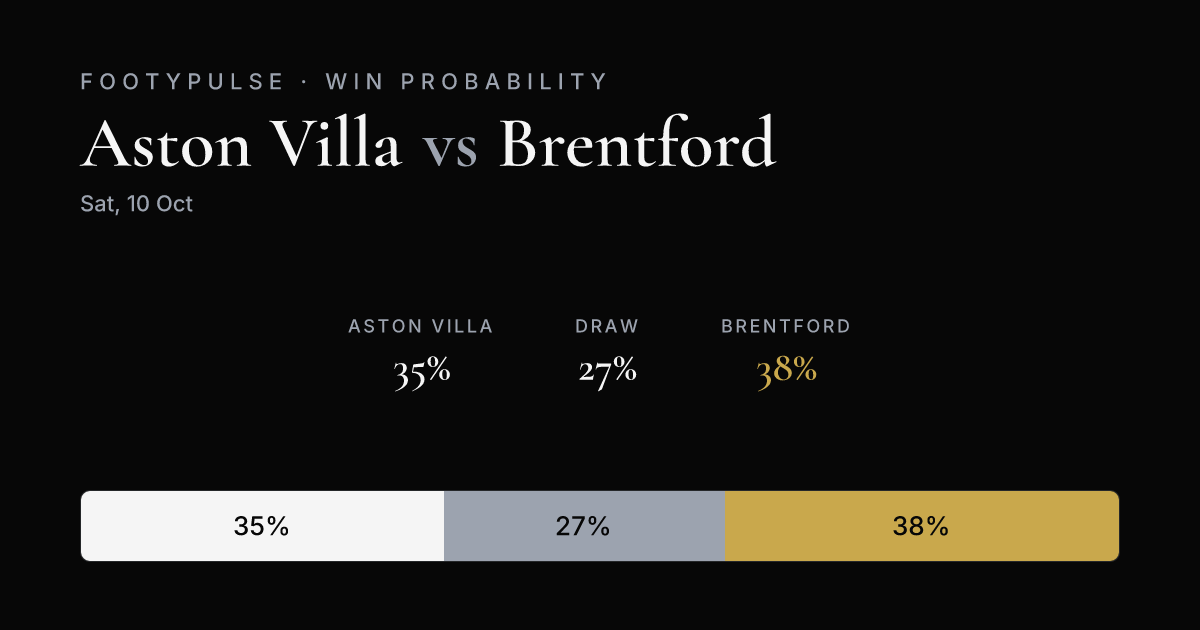 Win probability — Aston Villa 35%, Draw 27%, Brentford 38%