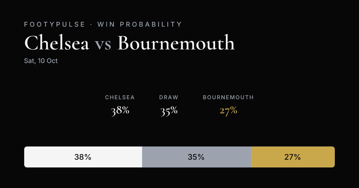 Win probability — Chelsea 38%, Draw 35%, Bournemouth 27%