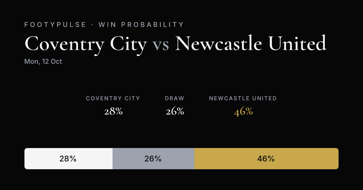 Win probability — Coventry City 28%, Draw 26%, Newcastle United 46%