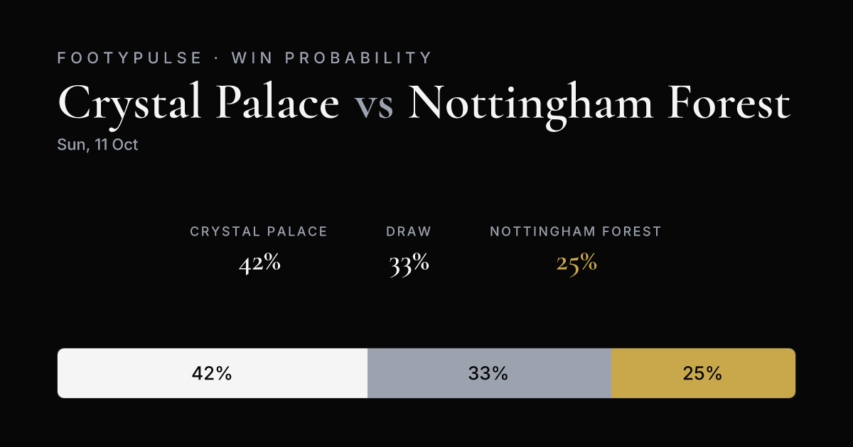 Win probability — Crystal Palace 42%, Draw 33%, Nottingham Forest 25%