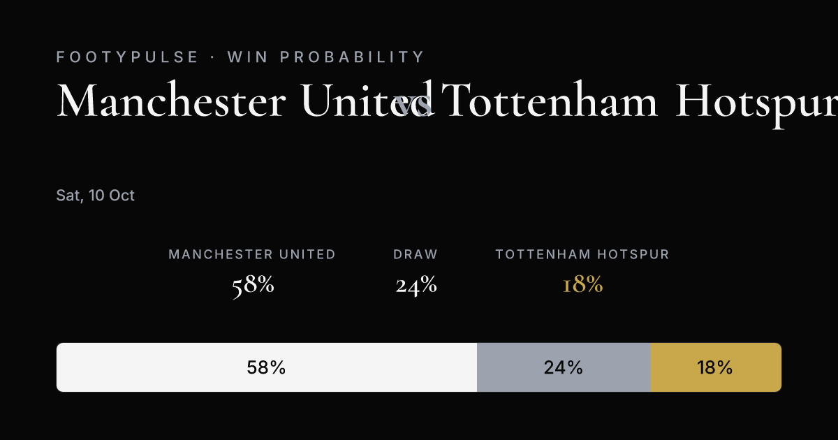 Win probability — Manchester United 58%, Draw 24%, Tottenham Hotspur 18%