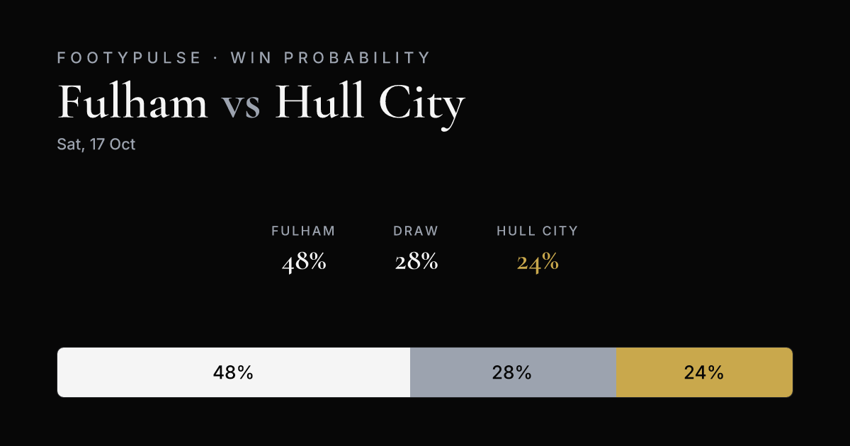 Win probability — Fulham 48%, Draw 28%, Hull City 24%