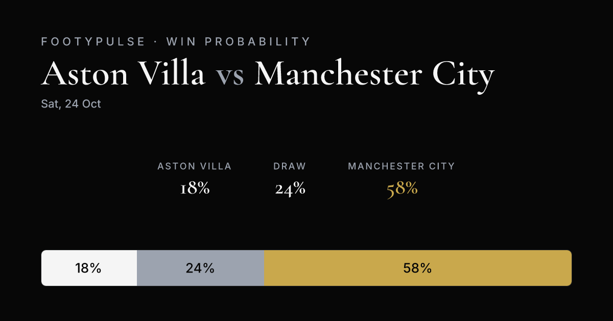 Win probability — Aston Villa 18%, Draw 24%, Manchester City 58%