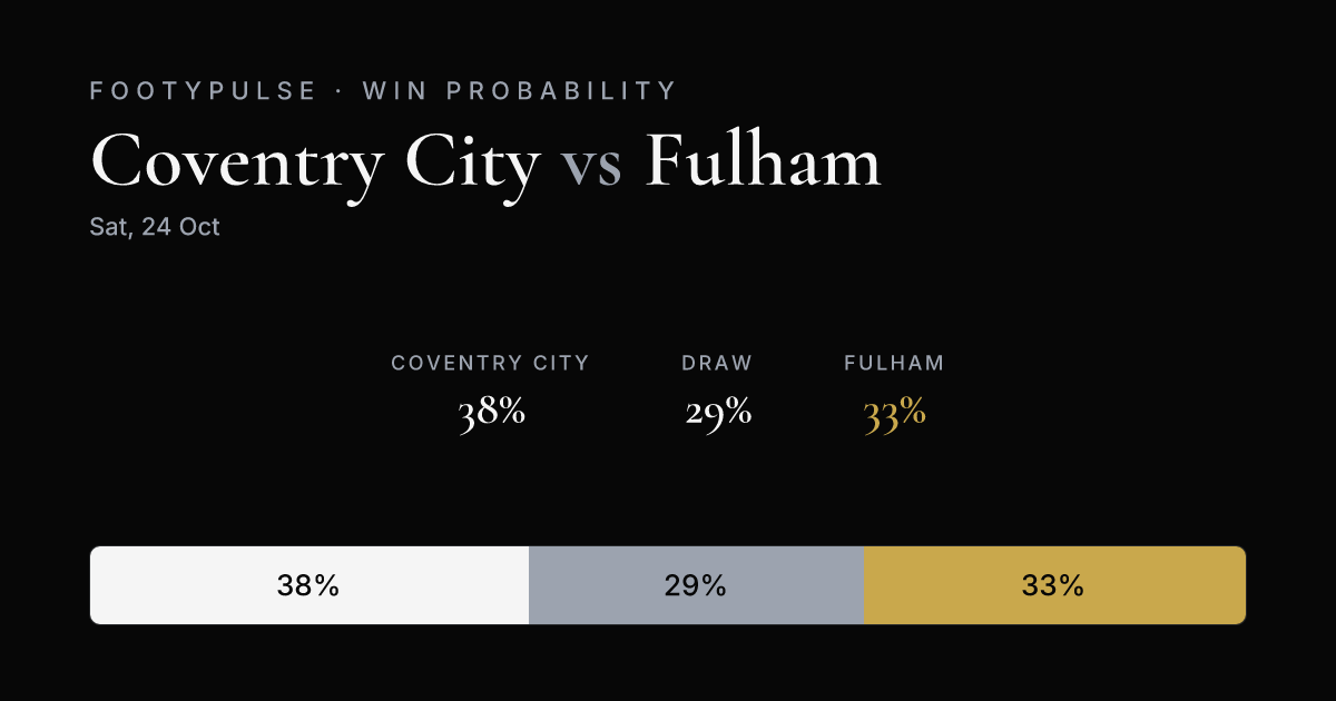 Win probability — Coventry City 38%, Draw 29%, Fulham 33%