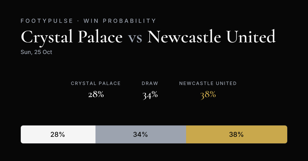 Win probability — Crystal Palace 28%, Draw 34%, Newcastle United 38%