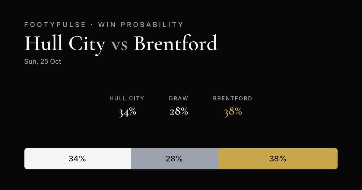 Win probability — Hull City 34%, Draw 28%, Brentford 38%