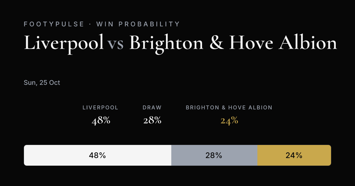 Win probability — Liverpool 48%, Draw 28%, Brighton & Hove Albion 24%